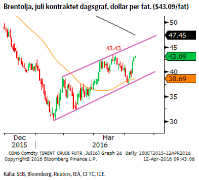 Brentolja, juli kontraktet dagsgraf, dollar per fat. ($43.09/fat)