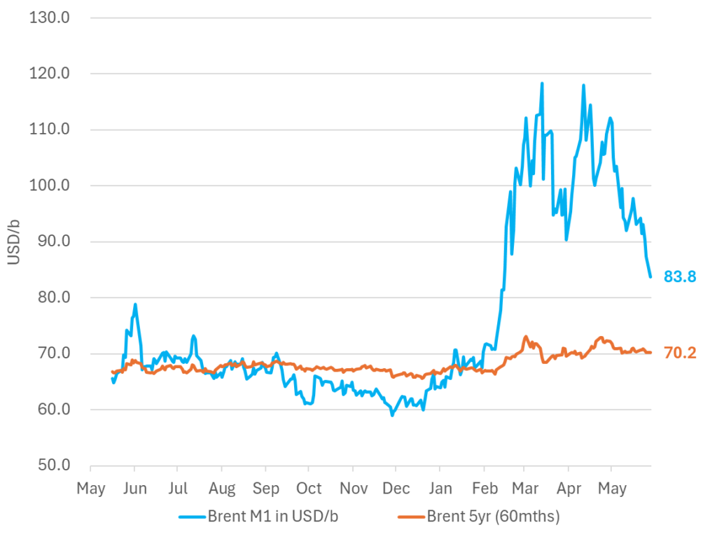 Brent M1 price versus the Brent 5-yr (today's "normal" price)