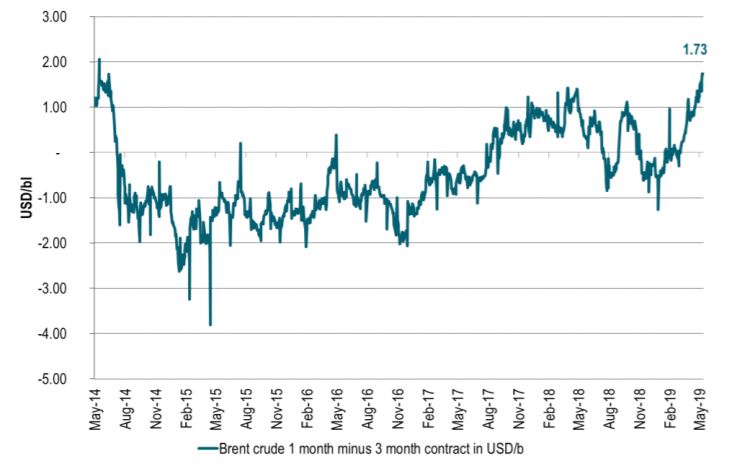 Brent 1mth minus 3mth contract in USD/bl at highest since 2014 