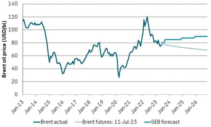 Brent Oil Price and Estimates (USD/bl)