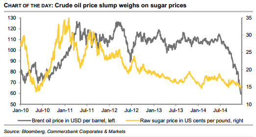 Brent oil and raw sugar prices