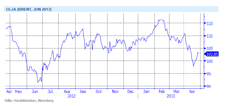 Brent-olja juni 2013-terminen