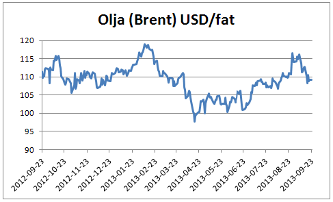 Prisutveckling på brent-olja i USD per fat