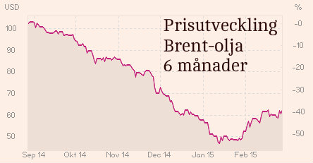Brent-oljepris, utveckling 6 månader