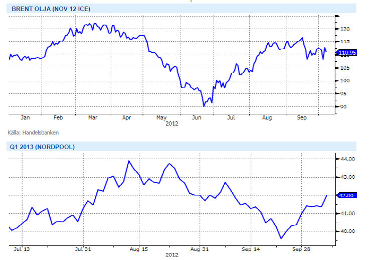 Brent-oljepris och elpris (Nordpool) Q1 2013