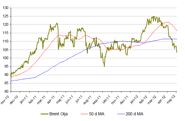 Brent - Oljeprisets utveckling - November 2010 till maj 2012