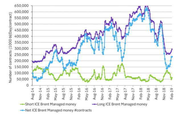 Brent spec accounts have added length with a bullish angel on the back of the decision by OPEC+ to cut in early Dec