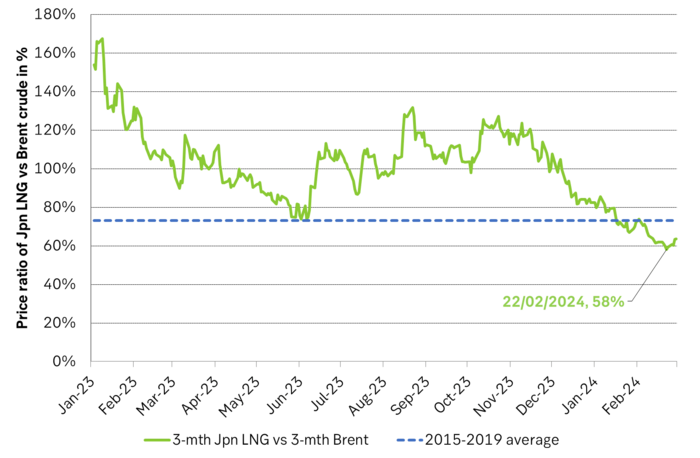 Price of Japanese LNG vs. Brent crude