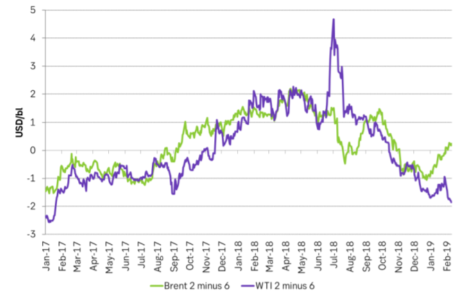 A large curve-shape-divergence between the Brent and the WTI crude curves has developed