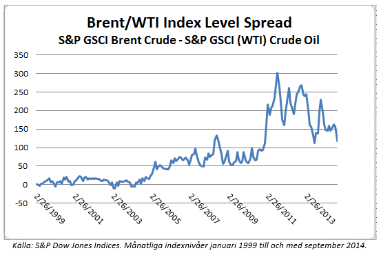 Brent-WTI index level spread 