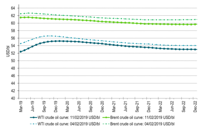 Brent and WTI crude curves