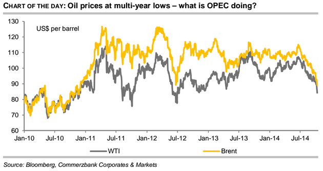 Price chart of Brent and WTI oil