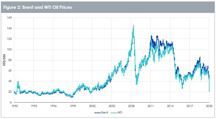 Bren and WTI oil prices
