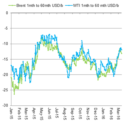 Brent and WTI prices