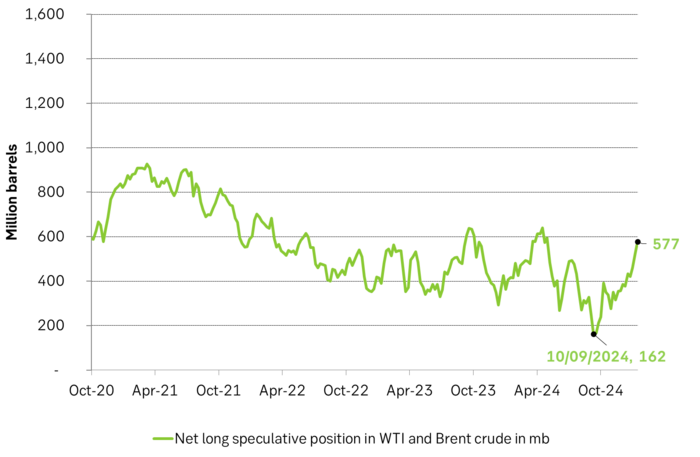 Net long speculative positions in Brent + WTI in million barrels