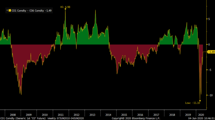 The Brent crude oil time spread