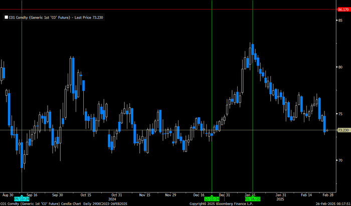 Brent crude falling lowest since late December and a level it frequently crossed during autumn.