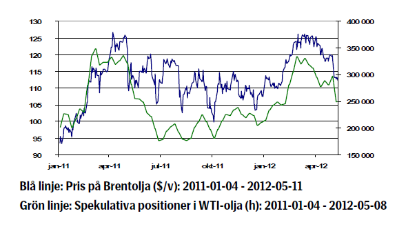 Brentoljans prisutveckling - Graf tom 2012-05-11