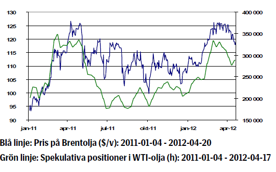 Brentoljans prisutveckling januari 2011 till april 2012