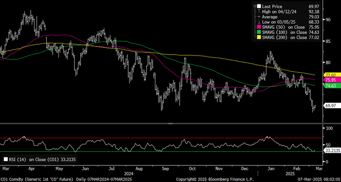 Brent crude still very much in oversold territory. So, more consolidation around the 70-line seems likely before more bearish action continuous.