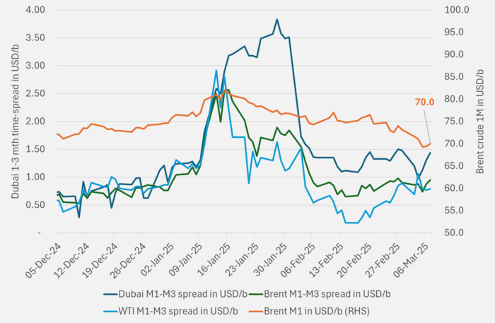 The 1-3 months time-spreads are rebounding a little today. Again, highlighting the fact that surplus is not here quite yet.