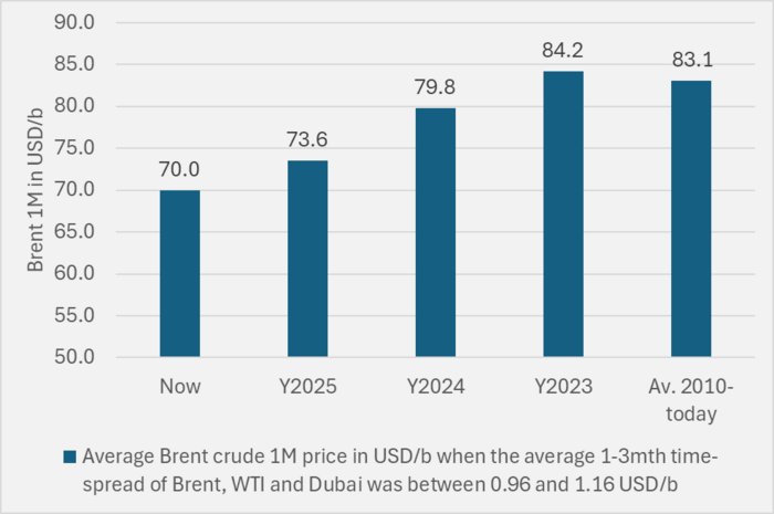 The average Brent 1M price so far this year when the 1-3mth time-spread has been in the current range is USD 73.6/b. Brent M1 rising to that level would be kind of neutral territory given the level of the time-spreds.