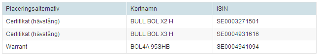 Bull  BOL H, certifikat på Boliden-aktien
