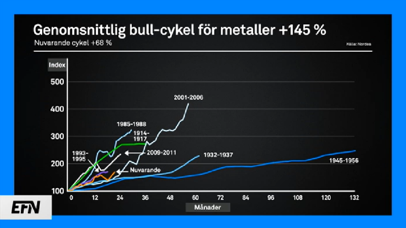 Bull-cykel för metaller