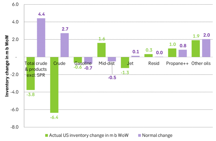 Change in US oil inventories was a bullish driver last week.