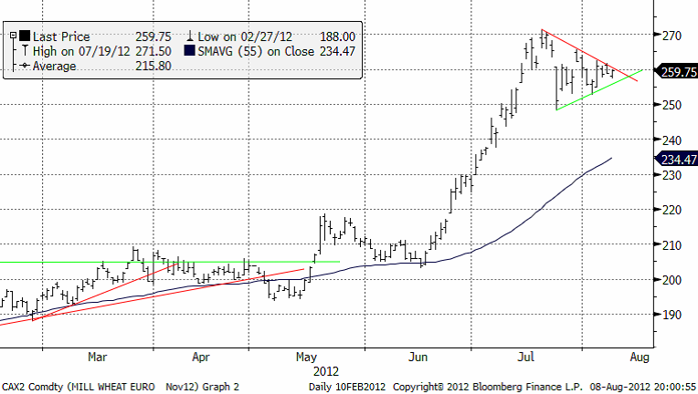 Bullish triangel för Matif-vete