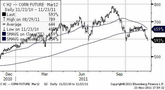 C H2 Corn Future Mar12 - Diagram för majspriser