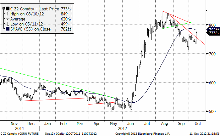 C Z2 Comdty - Majspriset den 11 oktober 2012