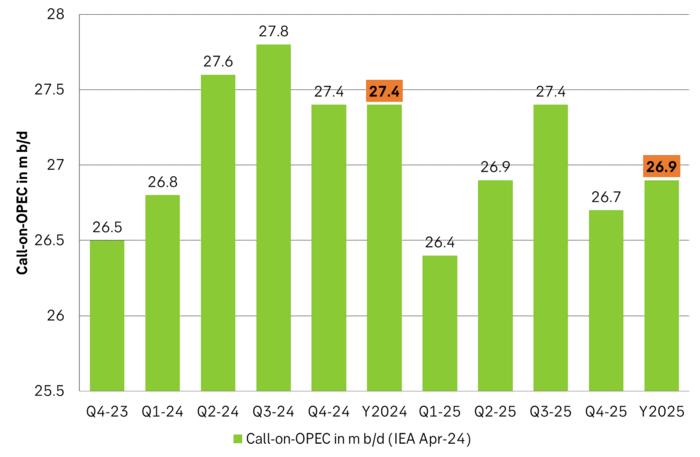 Call-on-OPEC projected to fall from 27.4 m b/d in 2024 to 26.9 m b/d in 2025