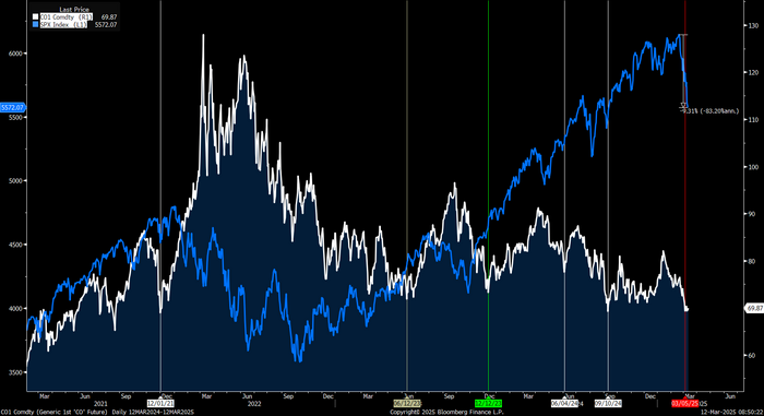 The Brent 1mth contract has been trading in a very tight range and for significant longer than the previous dips to the 70-line since late 2021 which lasted for only a day or two.