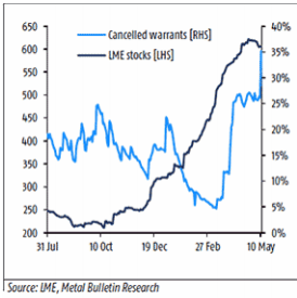 Cancelled warrants and LME stocks