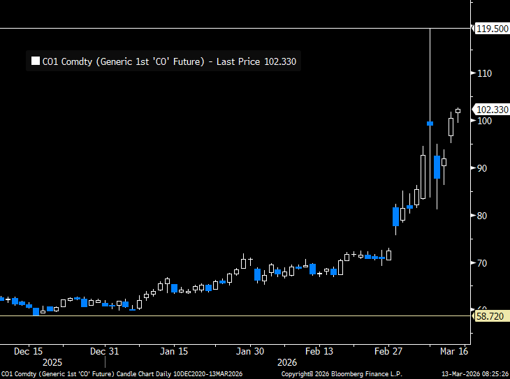 Brent closed at highest since 2022 ydy. Will end this Friday at a very strong note! Consumers still dreaming of $60/b oil