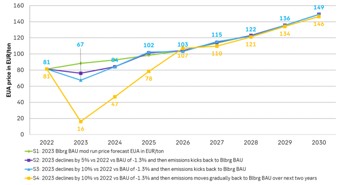 Scenarios on Blbrgs Carbon Price Model assuming emission reduction shock in 2023.