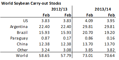 Carry out stocks of soybean