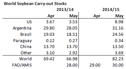World Soybean Carry-out Stocks