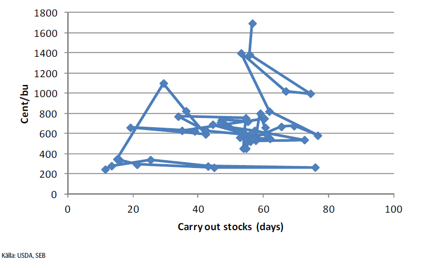 Carry out stocks soybean