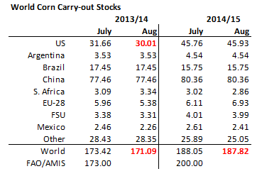 Corn carry-out stocks