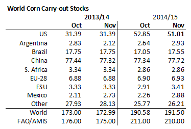 Carry out stocks majs
