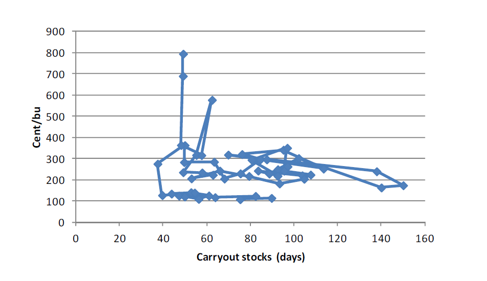 Carryout stocks corn