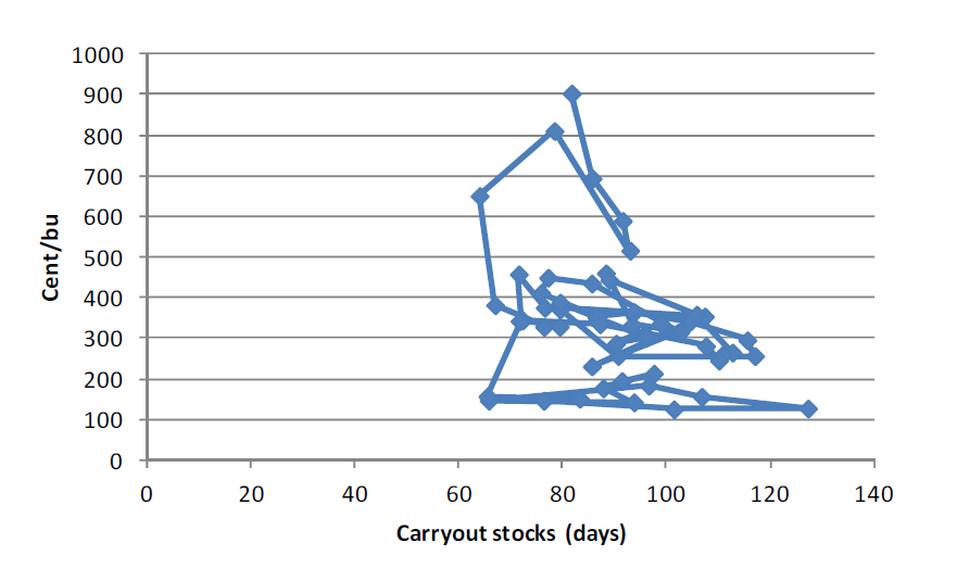 Carryout stocks wheat