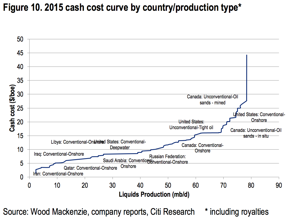 Cash cost för oljeproduktion runt om i världen