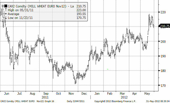 CAX comdty mill wheat euro nov12