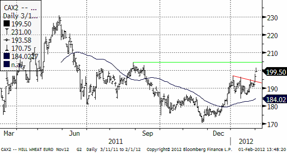 Vete - Diagram och grafer den 1 februari 2012