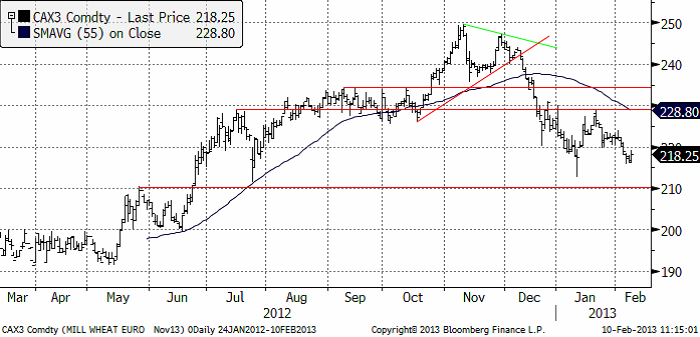 Wheat - CAX3 commodity