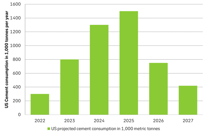 Projection for US cement consumption to 2027