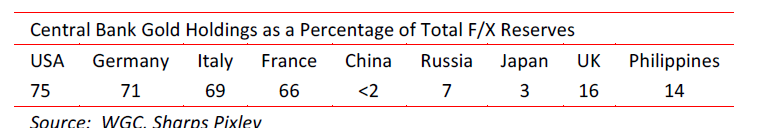 Central bank gold holdings as a percentage of total f/x reserves